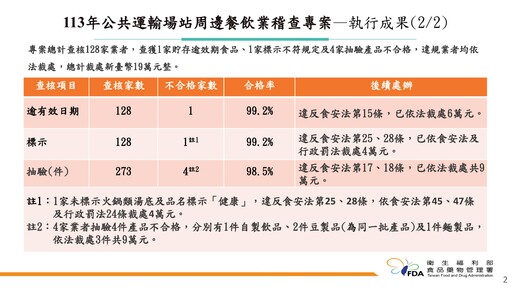 公共運輸場站周邊餐飲共6家業者稽查不合格！四海遊龍貯存逾期醬油膏、春水堂細麵檢出防腐劑