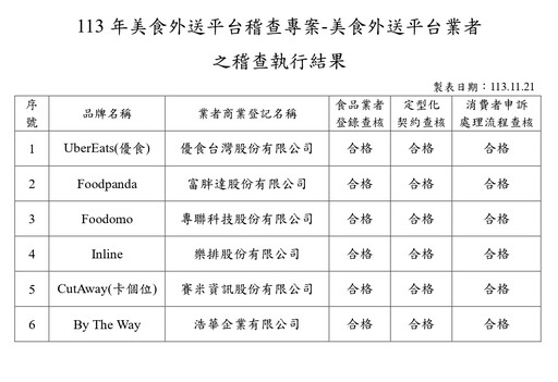 外送平台店家稽查 4家菜單標示不符規定共罰11.5萬！