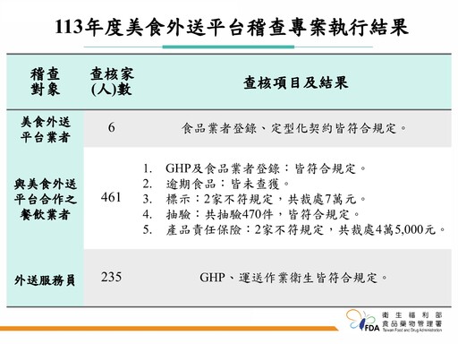 外送平台店家稽查 4家菜單標示不符規定共罰11.5萬！