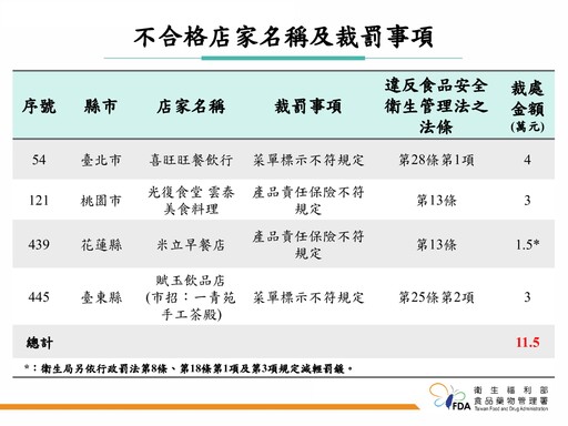 外送平台店家稽查 4家菜單標示不符規定共罰11.5萬！