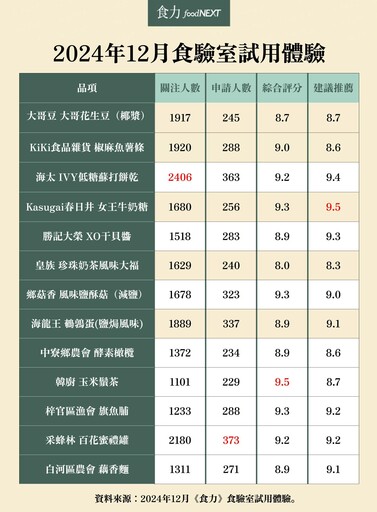 「食驗室」12月破2.1萬人次關注、近4千名會員申請！韓國玉米鬚茶、北海道乳源女王牛奶糖等13項好康免費試吃！