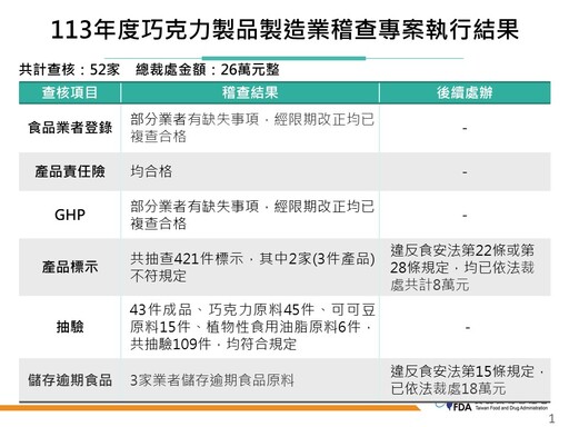 食藥署稽查健康食品 晴茂生技3產品標示違規還存放逾期添加物