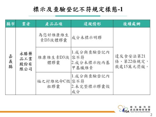 食藥署稽查健康食品 晴茂生技3產品標示違規還存放逾期添加物