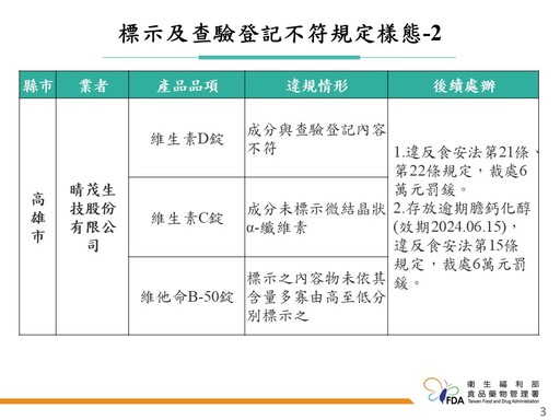 食藥署稽查健康食品 晴茂生技3產品標示違規還存放逾期添加物