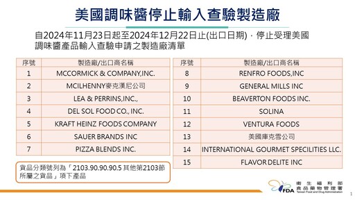 美國蒜味帕瑪森風味粉檢出環氧乙烷、日本草莓共629.6公斤農藥殘留超標！美15家調味醬製造商遭禁運