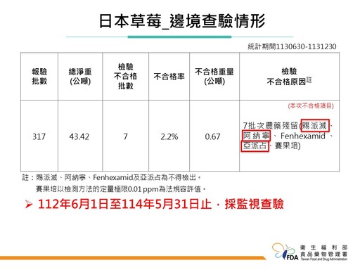 美國蒜味帕瑪森風味粉檢出環氧乙烷、日本草莓共629.6公斤農藥殘留超標！美15家調味醬製造商遭禁運