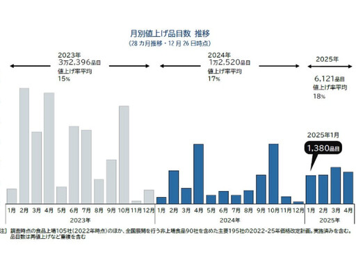 日本原物料、人事運輸成本上漲！2025年1至4月將至少6千項食品飲料漲價