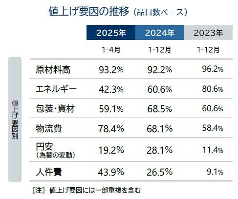 日本原物料、人事運輸成本上漲！2025年1至4月將至少6千項食品飲料漲價