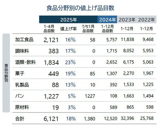 日本原物料、人事運輸成本上漲！2025年1至4月將至少6千項食品飲料漲價