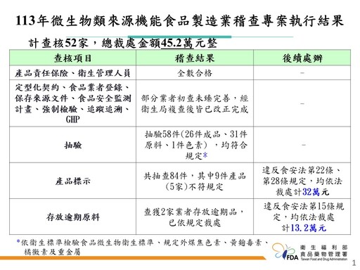 食藥署稽查52家機能食品製造業 查獲台鹽生技、天一藥廠等9件標示不符、2家貯存逾期食品