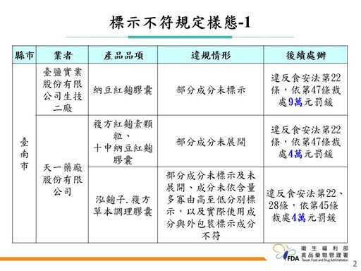 食藥署稽查52家機能食品製造業 查獲台鹽生技、天一藥廠等9件標示不符、2家貯存逾期食品