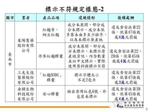 食藥署稽查52家機能食品製造業 查獲台鹽生技、天一藥廠等9件標示不符、2家貯存逾期食品