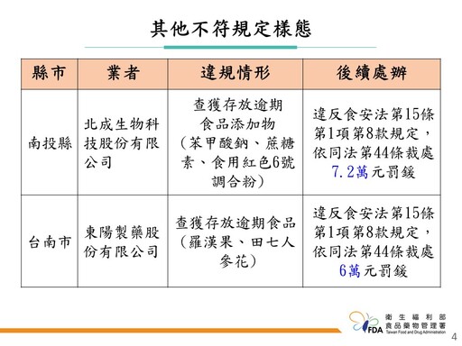 食藥署稽查52家機能食品製造業 查獲台鹽生技、天一藥廠等9件標示不符、2家貯存逾期食品
