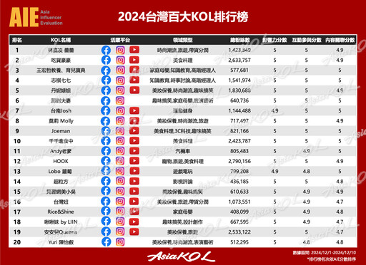 2024台灣百大KOL榜單揭曉！美食KOL增加、佔據熱門影響力前三名