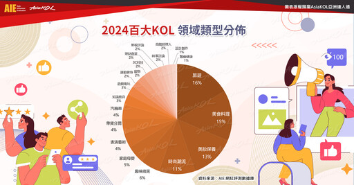 2024台灣百大KOL榜單揭曉！美食KOL增加、佔據熱門影響力前三名