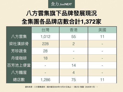 金牌牛肉麵食系列助攻！八方雲集2024年總營收達80.28億元衝上歷史新高