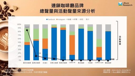 台灣連鎖咖啡廳競爭白熱化！星巴克、路易莎與85度C面臨市場挑戰 CAFE!N如何突圍崛起？