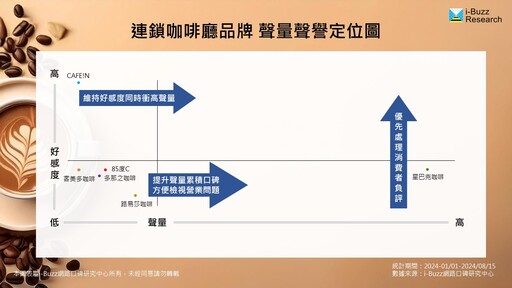 台灣連鎖咖啡廳競爭白熱化！星巴克、路易莎與85度C面臨市場挑戰 CAFE!N如何突圍崛起？