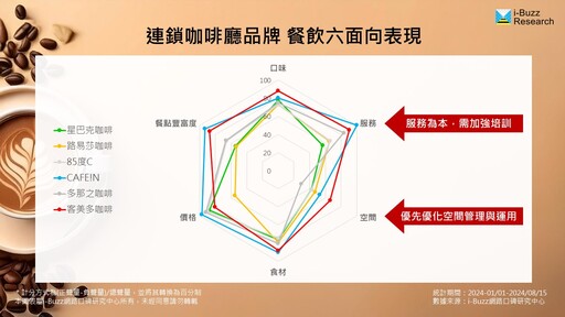 台灣連鎖咖啡廳競爭白熱化！星巴克、路易莎與85度C面臨市場挑戰 CAFE!N如何突圍崛起？