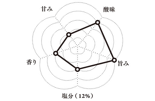 精選日本16種醃漬梅干！淺草人氣食堂「梅與星」用美味雷達圖幫你選口味 還能抽好籤吃好運飯！