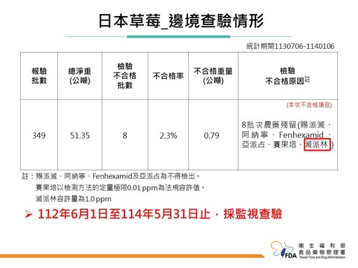 日本米餅重金屬鎘超標 好市多「ZESPRI」奇異果檢出禁用農藥、退運1.8萬公斤