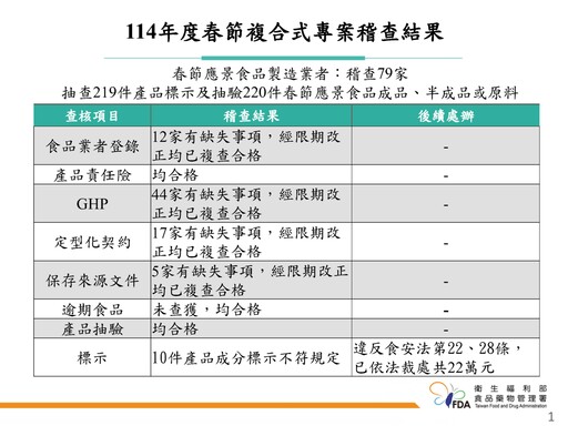 食藥署強化春節食品安全檢查 「樂食鱻香菇虱目魚丸」檢出防腐劑、「巴西蘑菇」重金屬超標！