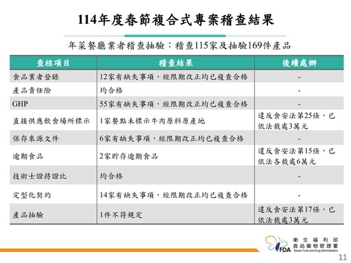 食藥署強化春節食品安全檢查 「樂食鱻香菇虱目魚丸」檢出防腐劑、「巴西蘑菇」重金屬超標！