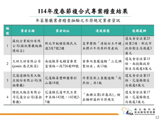 食藥署強化春節食品安全檢查 「樂食鱻香菇虱目魚丸」檢出防腐劑、「巴西蘑菇」重金屬超標！