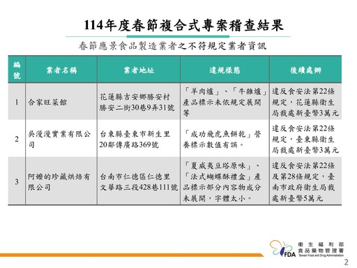 食藥署強化春節食品安全檢查 「樂食鱻香菇虱目魚丸」檢出防腐劑、「巴西蘑菇」重金屬超標！