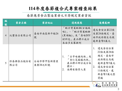 食藥署強化春節食品安全檢查 「樂食鱻香菇虱目魚丸」檢出防腐劑、「巴西蘑菇」重金屬超標！