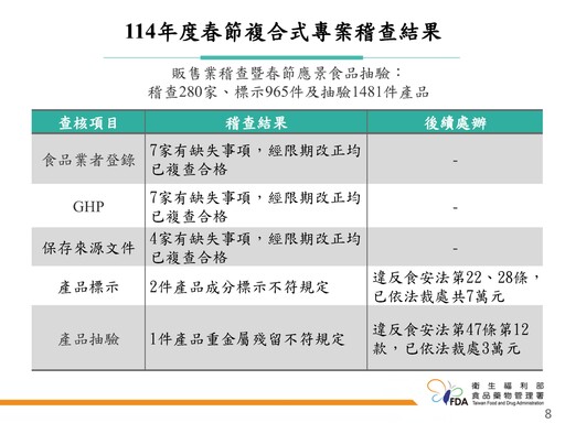 食藥署強化春節食品安全檢查 「樂食鱻香菇虱目魚丸」檢出防腐劑、「巴西蘑菇」重金屬超標！