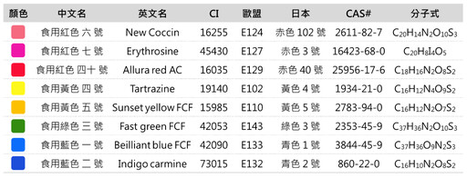 美國FDA宣布2027年將全面禁用食用紅色7號色素！為什麼化妝品早禁用、食品卻可持續添加？