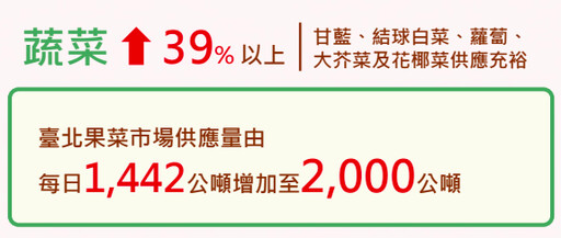 年節採買需求高！農業部：蔬果、肉類供應充足、持續監控市場調配