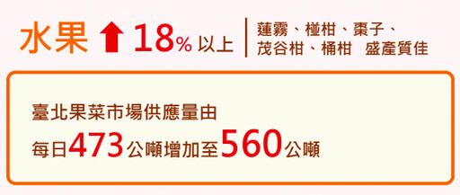 年節採買需求高！農業部：蔬果、肉類供應充足、持續監控市場調配