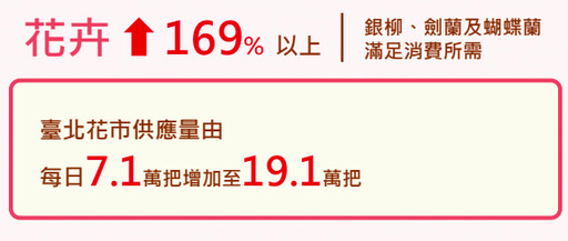 年節採買需求高！農業部：蔬果、肉類供應充足、持續監控市場調配