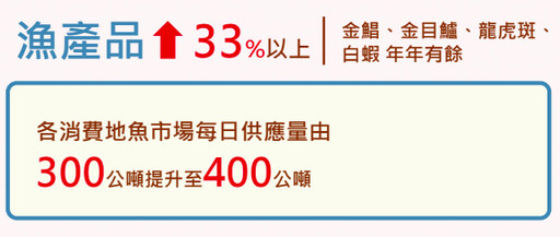 年節採買需求高！農業部：蔬果、肉類供應充足、持續監控市場調配