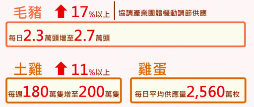 年節採買需求高！農業部：蔬果、肉類供應充足、持續監控市場調配