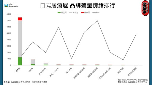 日式居酒屋搶進台灣市場！鳥貴族網評不平價、筑前屋好感度更高？