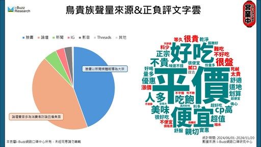 日式居酒屋搶進台灣市場！鳥貴族網評不平價、筑前屋好感度更高？