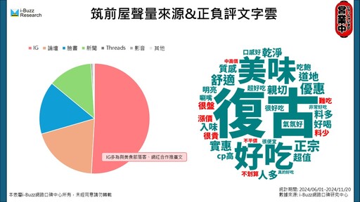 日式居酒屋搶進台灣市場！鳥貴族網評不平價、筑前屋好感度更高？