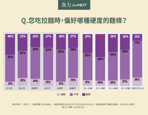 你吃拉麵最愛哪一味？南北對麵條粗細口感喜好不同 40歲以下族群最愛配叉燒飯