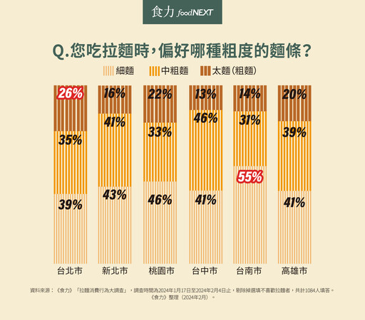 你吃拉麵最愛哪一味？南北對麵條粗細口感喜好不同 40歲以下族群最愛配叉燒飯