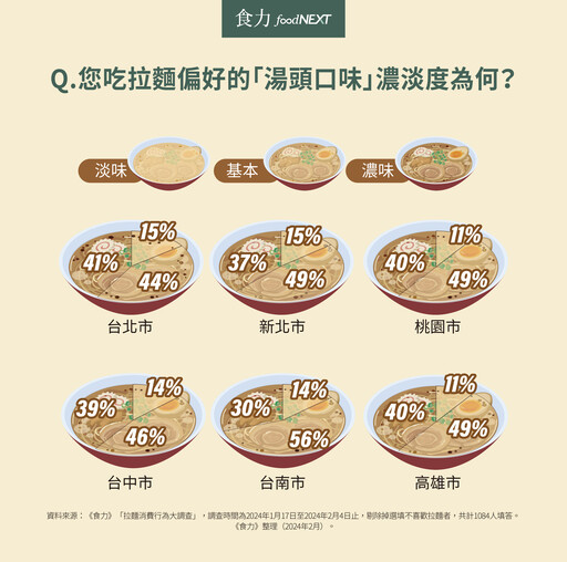 你吃拉麵最愛哪一味？南北對麵條粗細口感喜好不同 40歲以下族群最愛配叉燒飯