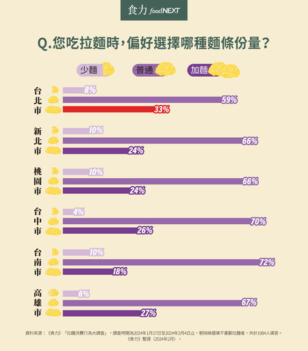 你吃拉麵最愛哪一味？南北對麵條粗細口感喜好不同 40歲以下族群最愛配叉燒飯