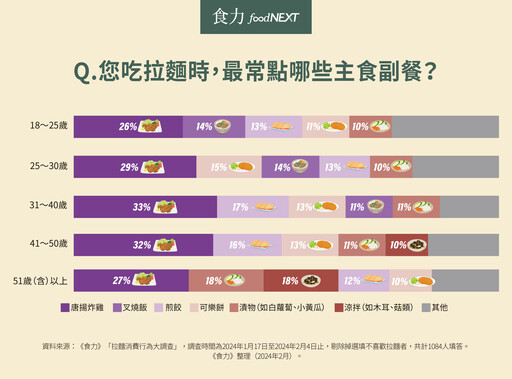 你吃拉麵最愛哪一味？南北對麵條粗細口感喜好不同 40歲以下族群最愛配叉燒飯