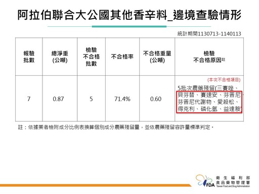 馬友友印度廚房進口香料粉農藥殘留超標、智利海茸鎘超標、日本草莓檢出禁用農藥 皆依規定銷毀退運！