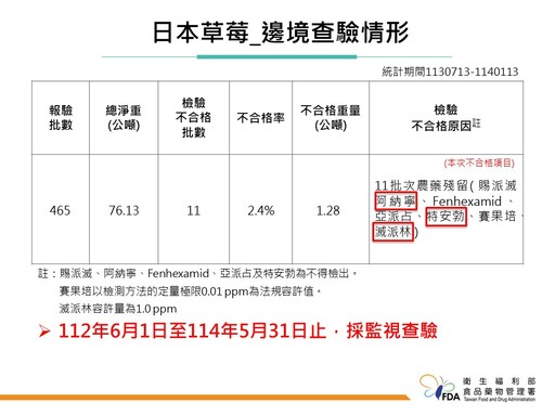 馬友友印度廚房進口香料粉農藥殘留超標、智利海茸鎘超標、日本草莓檢出禁用農藥 皆依規定銷毀退運！