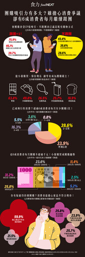 近9成消費者曾團購、近4成每月都跟團！飲食團購吸引力何在？