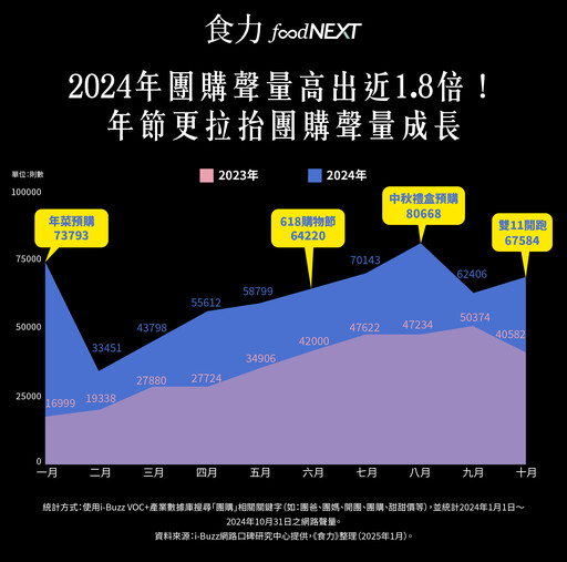 2024年團購聲量成長近1.8倍！選對團購主是品牌聲量與營收大幅提升的關鍵