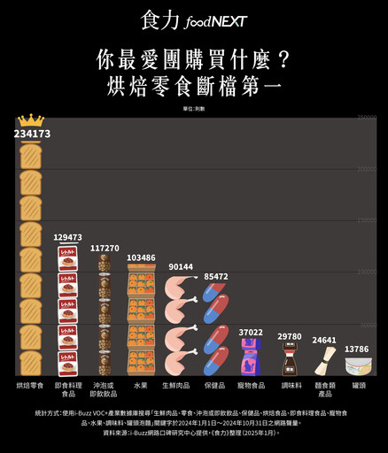 2024年團購聲量成長近1.8倍！選對團購主是品牌聲量與營收大幅提升的關鍵